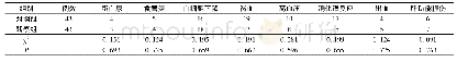 表3 两组不良反应发生情况比较/例