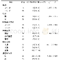 表2 Cyfra21-1 rs17561基因CC基因型与肺癌临床特征的相关性(例，%)