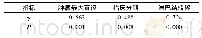 表3 Cyfra21-1 rs17561基因CC基因型分布与肺癌临床特征的相关性(n=78)