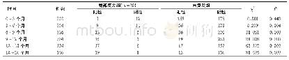 表1 不同时间段复发组与未复发组HPV阳性检出情况/例