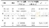 表2 不同分期初诊鼻咽癌患者EB-DNA中位拷贝数对比