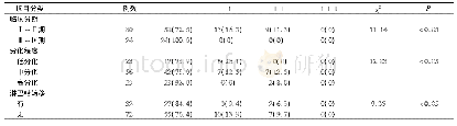 表3 CD8分子和宫颈癌临床病理参数的相关性分析(例，%)