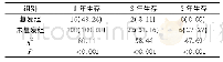 表1 两组患者生存情况比较(例，%)