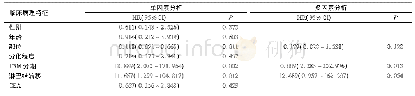 表3 结直肠癌患者LINC01560表达水平的单因素和多因素分析