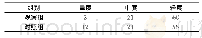 表3 两组患者不良反应程度对比/例