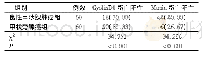 表1 两组患者组织中Cyclin D1、Menin表达情况的比较(例，%)