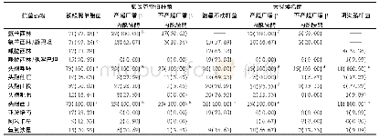 《表2 革兰阴性菌耐药性分布(株，%)》
