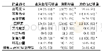 表3 革兰阳性菌耐药性分布(株，%)