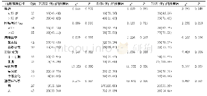 表2 FOXC1、FAT4及YAP1蛋白表达与卵巢癌患者临床病理特征的关系(例，%)