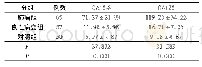 表2 3组受试者CA15-3、CA125表达水平对比(±s,U/l)