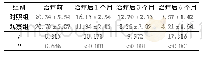 表1 两组患者治疗前后不同时点瘤体面积比较(±s,cm2)