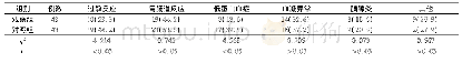 表4 2组患儿不良反应情况比较(例，%)