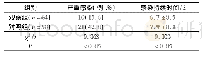 表4 观察组和对照组患儿严重感染情况比较