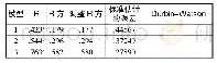 《表9 模型汇总d表：企业内部控制与财务绩效的相关性研究——基于上证A股上市公司》