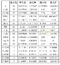 表2 5家国有商业银行的描述性统计