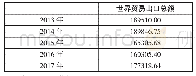 表4 世界贸易出口总额（单位：亿美元）