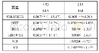 表3 企业战略与资本结构、债务期限结构的回归结果