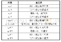 表2 1～9标度赋值表：基于绩效三棱柱模型的农民专业合作社绩效评价指标体系构建