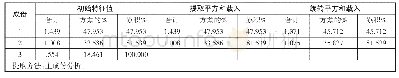 表3 土地财政指标解释的总方差