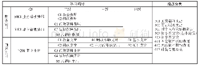 《表1 费用支出类科目编码规则》