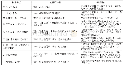 《表3 科目标识设置及作用》