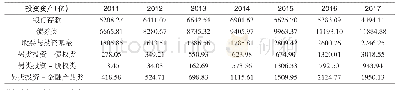 表2 中国人寿2011年至2017年各项资产的投资额