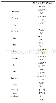 《表3 客户会计集中度与上市公司未来投资水平的OLS回归》