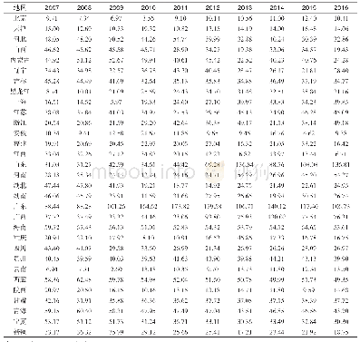 表2 2007～2016年全国各地环境污染综合指数