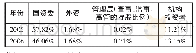 《表2 格力2005、2006管理层持股比例》