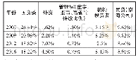 表3 格力2007、2009、2012、2016管理层持股比例