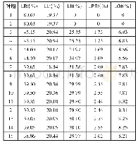 表4 各因素变化对银行信贷规模变化的贡献度