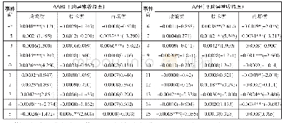 表3 非财务类消息平均异常收益计算与检验结果