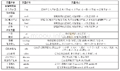 表1 家庭风险金融资产配置对个人幸福感研究的变量及解释