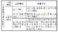 表1 预算绩效考评指标体系