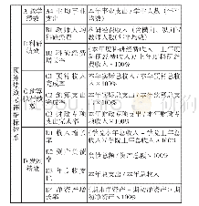 表1 预算绩效考评指标体系