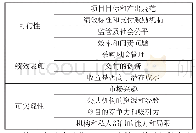 表2 美国VFM定性评价指标设置