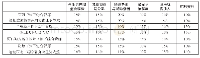 表5 管廊项目VFM定性评价指标权重