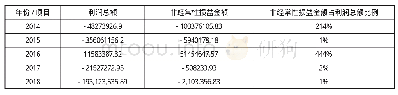 表3*ST天首2014-2018年利润总额和非经常性损益金额（单位：元）