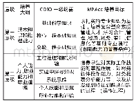 表1 基于CDIO培养大纲的MPAcc人才培养目标