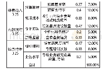 表3-5权重汇总表：基于平衡记分卡的公共图书馆全民阅读活动绩效评价模型设计