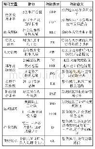 《表2 解释变量的选取与意义》