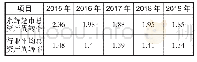 表6 2015-2019年永辉超市及行业平均总资产增长率