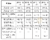 表1 长安汽车股份有限公司2016-2019年利润表