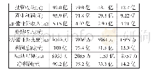 表1 长安汽车股份有限公司2016-2019年利润表