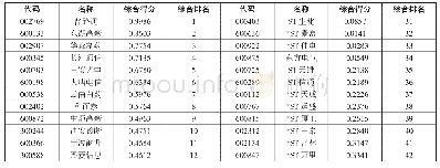 表9 综合排名：基于主成分分析法的财务危机预警研究——以高新技术企业为例