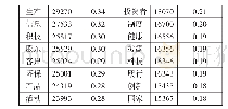 表1 企业社会责任词频前30的关键词