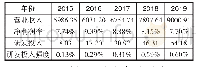 表1 伊利2015年-2019年收入与研发费用分析（单位：百万元）