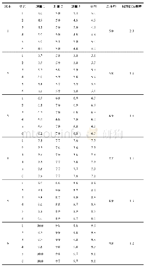 表5 系列糖化血红蛋白标准物质同位素稀释质谱定量结果