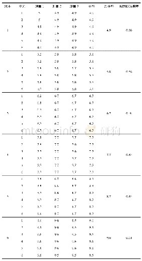 表6 系列糖化血红蛋白标准物质按一级标准物质比对法定量结果