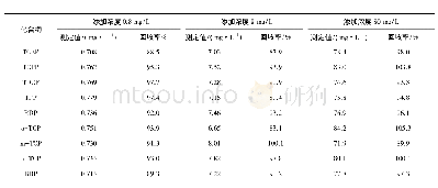 表5 溶解-沉淀法对于9种磷酸酯类化合物的吸附作用